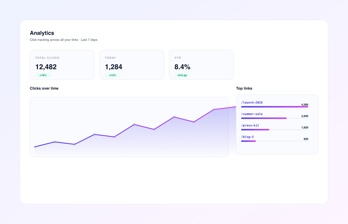 Snip analytics with stat tiles, line chart, and top links leaderboard